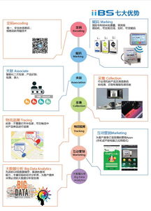 大數(shù)據(jù)與追溯技術(shù)的應用 廣州三拓識別技術(shù)的探索